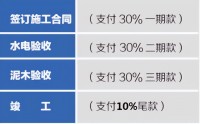 裝修簽合同一定不能忽視這6項(xiàng) 避免被裝修公司忽悠