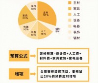 預算不夠怎么辦？這3樣燒錢的地方可以先不裝，等將來再彌補